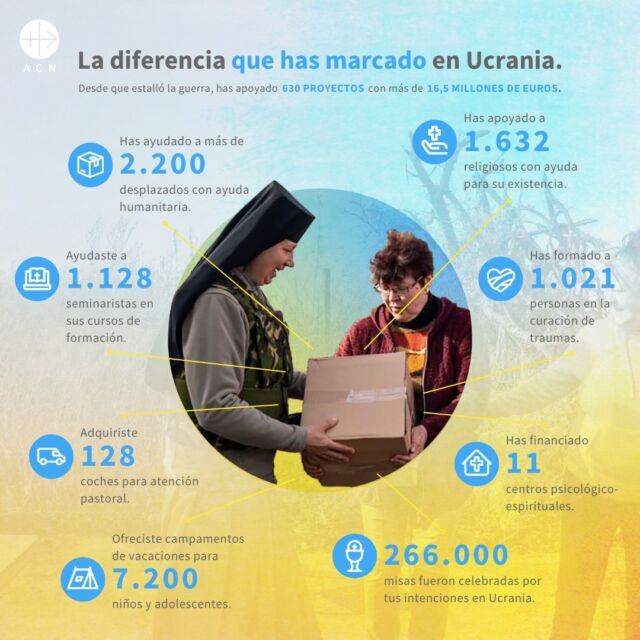 ð ¡Gracias a ti ya hemos financiado 630 proyectos en Ucrania! Echa un vistazo a nuestra infografía para ver el impacto de tus donaciones: vehículos pastorales, misas celebradas y mucho más.

Pero la lucha no ha terminado. ACN sigue apoyando a nuestros hermanos y hermanas ucranianos cada día. ¡Tu apoyo continuo sigue siendo crucial! ð

#Gracias #UcraniaEsperanza